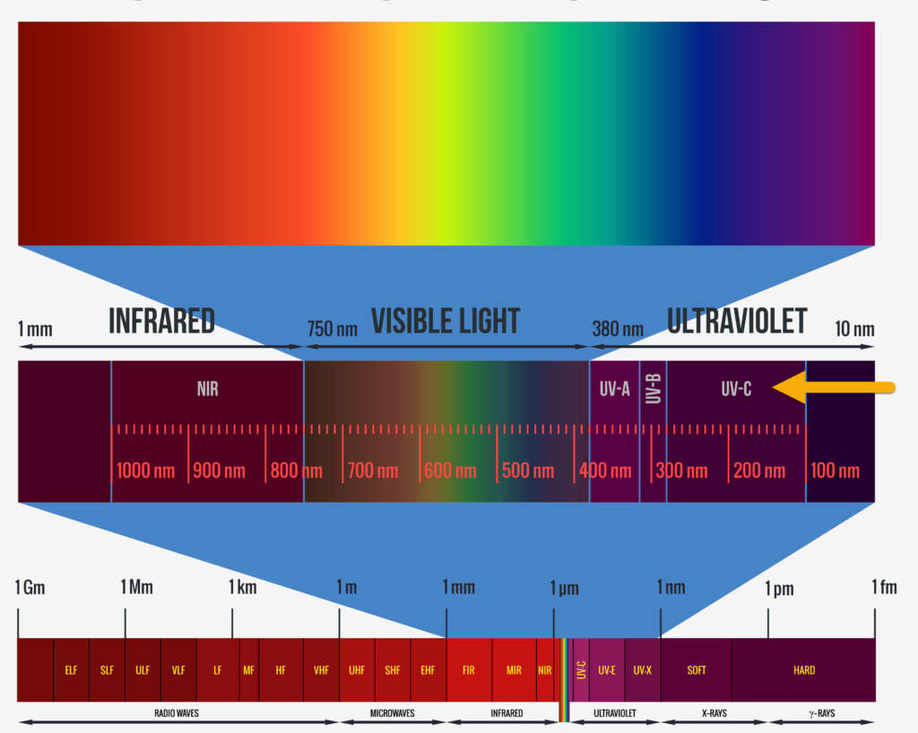 UV Light Spectrum showing UV-A UV-B and UV-C