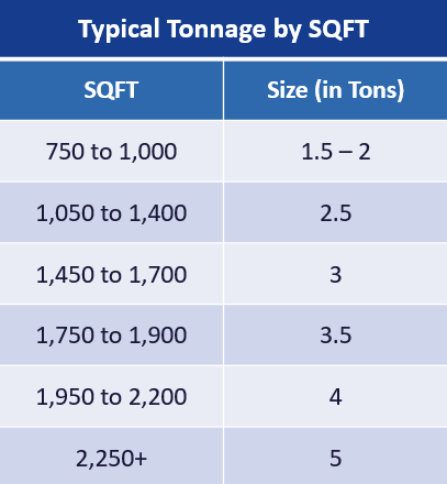 Chart indicating the air conditioning system in tonnage required by square foot to effectively cool your home efficiently.